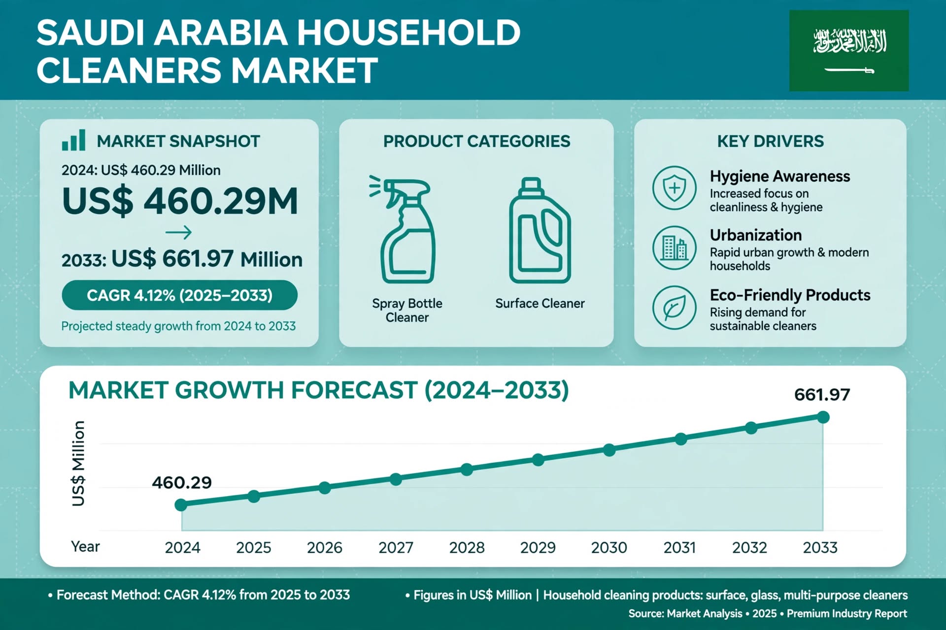 Saudi Arabia Household Cleaners Market